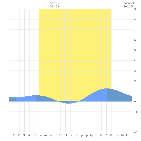 Sand Island tide chart for Tuesday, June 20, 2023