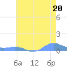 Sand Island tide chart for Tuesday, June 20, 2023