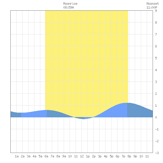 Sand Island tide chart for Wednesday, June 21, 2023