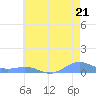 Sand Island tide chart for Wednesday, June 21, 2023