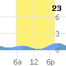 Sand Island tide chart for Friday, June 23, 2023