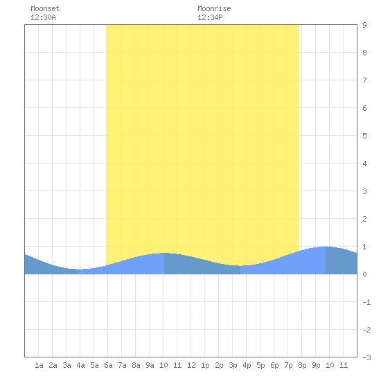 Sand Island tide chart for Sunday, June 25, 2023