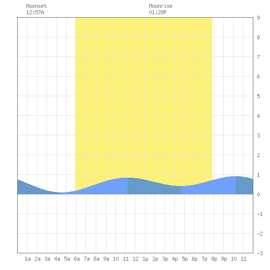 Sand Island tide chart for Monday, June 26, 2023