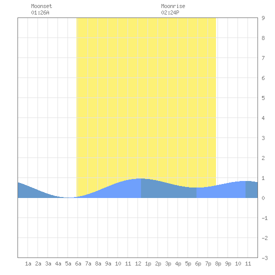 Sand Island tide chart for Tuesday, June 27, 2023