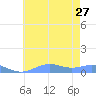 Sand Island tide chart for Tuesday, June 27, 2023