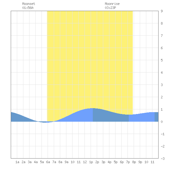Sand Island tide chart for Wednesday, June 28, 2023
