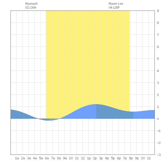 Sand Island tide chart for Thursday, June 29, 2023