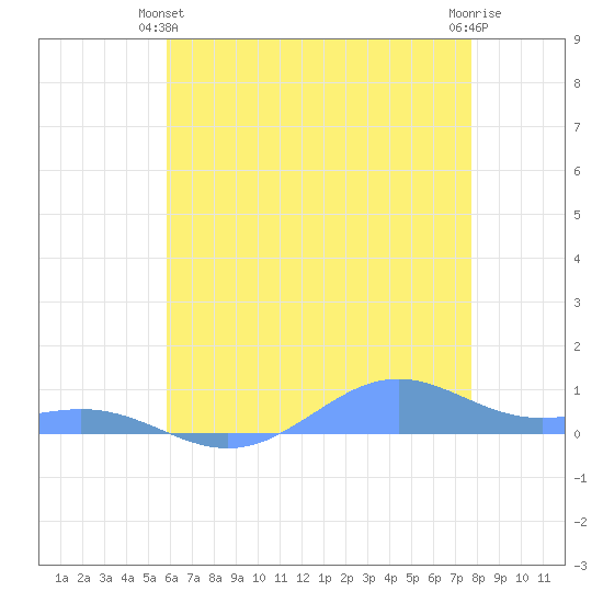 Sand Island tide chart for Friday, June 2, 2023