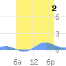 Sand Island tide chart for Friday, June 2, 2023