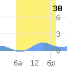 Sand Island tide chart for Friday, June 30, 2023
