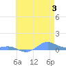 Sand Island tide chart for Saturday, June 3, 2023