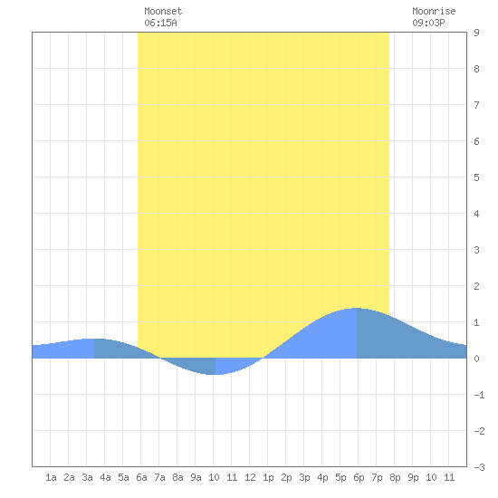 Sand Island tide chart for Sunday, June 4, 2023