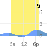 Sand Island tide chart for Monday, June 5, 2023