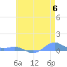 Sand Island tide chart for Tuesday, June 6, 2023