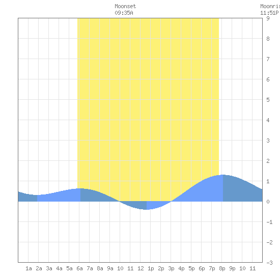 Sand Island tide chart for Wednesday, June 7, 2023