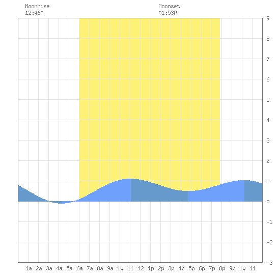 Sand Island tide chart for Monday, July 10, 2023