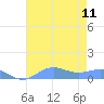 Sand Island tide chart for Tuesday, July 11, 2023