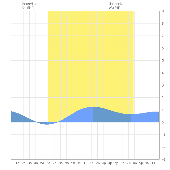 Sand Island tide chart for Wednesday, July 12, 2023