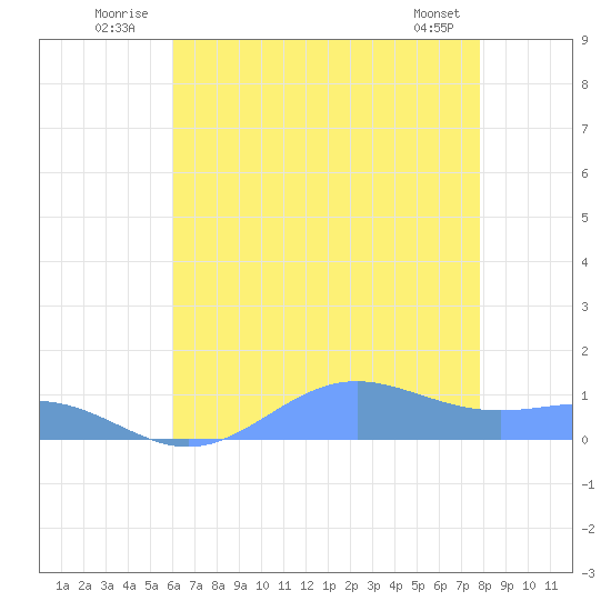 Sand Island tide chart for Thursday, July 13, 2023