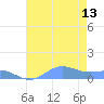 Sand Island tide chart for Thursday, July 13, 2023