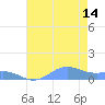 Sand Island tide chart for Friday, July 14, 2023