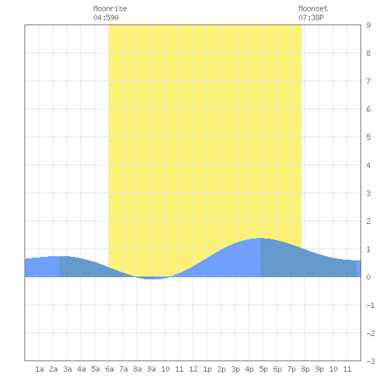 Sand Island tide chart for Sunday, July 16, 2023