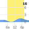 Sand Island tide chart for Sunday, July 16, 2023
