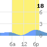 Sand Island tide chart for Tuesday, July 18, 2023