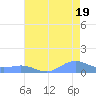 Sand Island tide chart for Wednesday, July 19, 2023