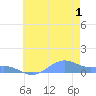 Sand Island tide chart for Saturday, July 1, 2023