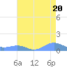 Sand Island tide chart for Thursday, July 20, 2023
