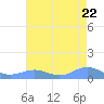 Sand Island tide chart for Saturday, July 22, 2023