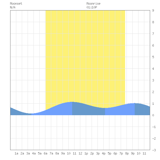 Sand Island tide chart for Tuesday, July 25, 2023