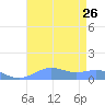 Sand Island tide chart for Wednesday, July 26, 2023