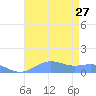 Sand Island tide chart for Thursday, July 27, 2023