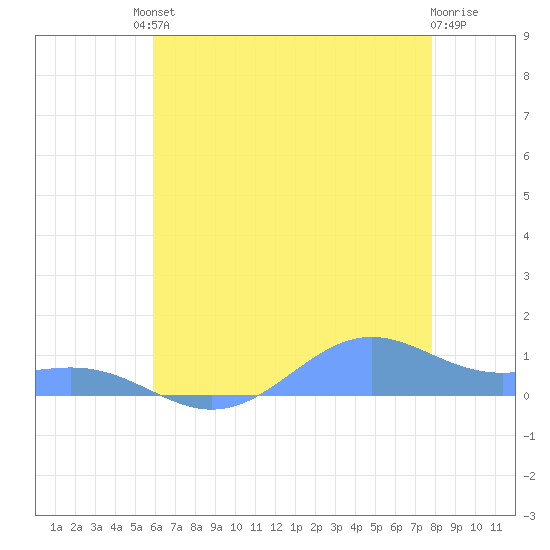 Sand Island tide chart for Sunday, July 2, 2023