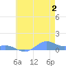 Sand Island tide chart for Sunday, July 2, 2023