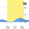Sand Island tide chart for Monday, July 31, 2023