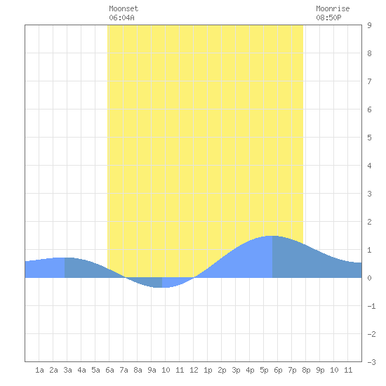 Sand Island tide chart for Monday, July 3, 2023