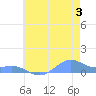 Sand Island tide chart for Monday, July 3, 2023