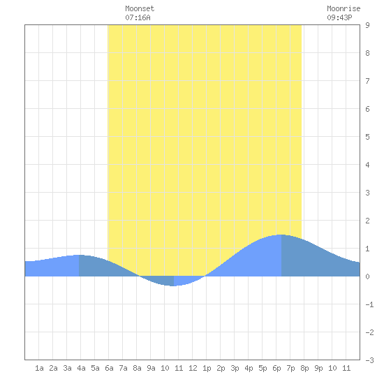 Sand Island tide chart for Tuesday, July 4, 2023