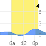 Sand Island tide chart for Tuesday, July 4, 2023