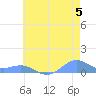 Sand Island tide chart for Wednesday, July 5, 2023