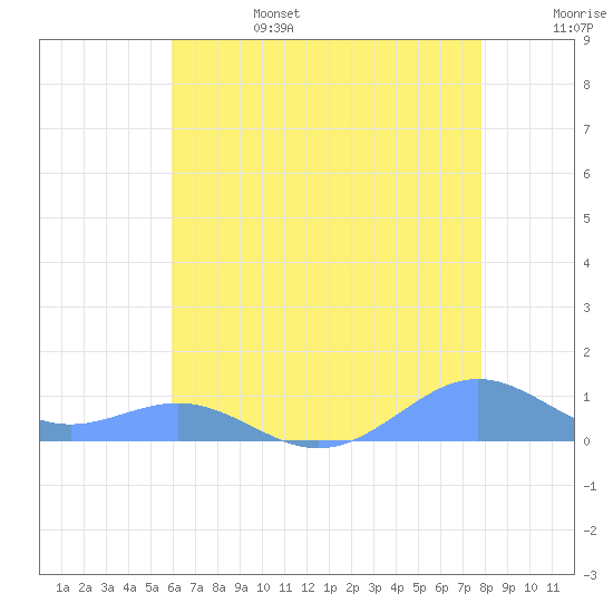 Sand Island tide chart for Thursday, July 6, 2023