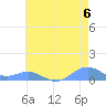 Sand Island tide chart for Thursday, July 6, 2023