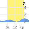 Sand Island tide chart for Friday, July 7, 2023