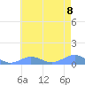 Sand Island tide chart for Saturday, July 8, 2023