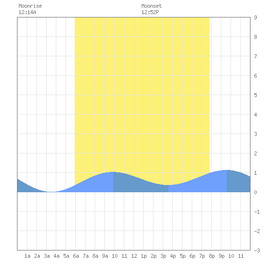 Sand Island tide chart for Sunday, July 9, 2023