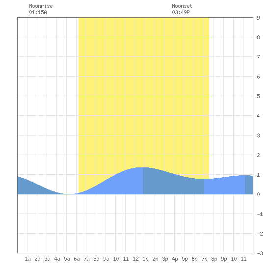 Sand Island tide chart for Thursday, August 10, 2023