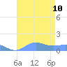 Sand Island tide chart for Thursday, August 10, 2023